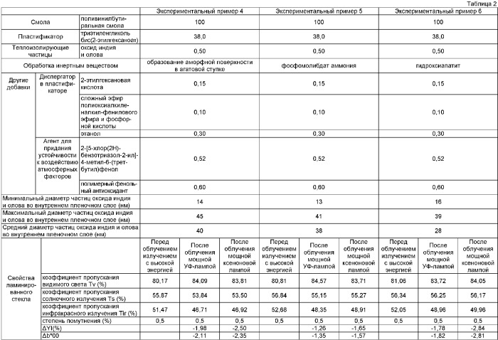 Способ модификации внутреннего пленочного слоя для теплоизолирующего многослойного стекла (патент 2382002)