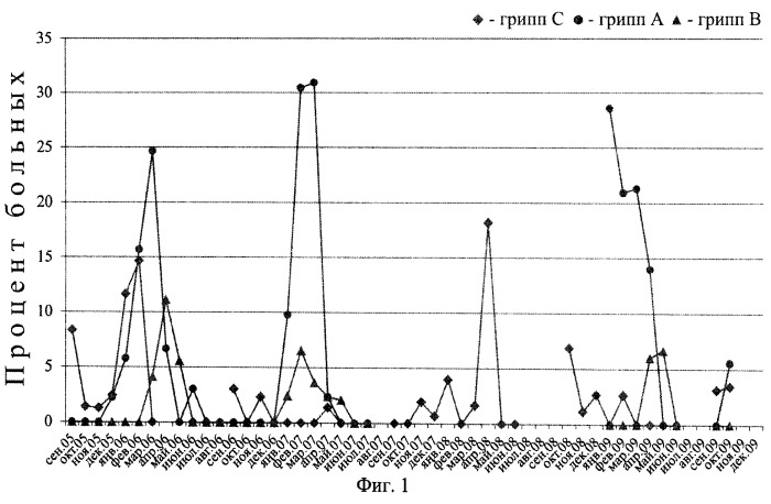 Способ диагностики гриппа с (патент 2532843)