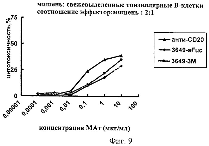 Гуманизированные антитела к cd19 и их применение для лечения онкологического, связанного с трансплантацией и аутоиммунного заболевания (патент 2495882)