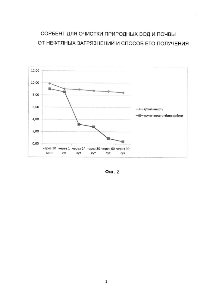 Сорбент для очистки природных вод и почвы от нефтяных загрязнений и способ его получения (патент 2663000)