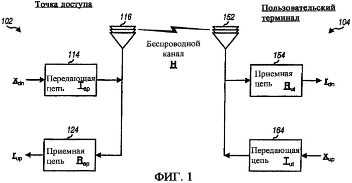 Калибровка канала для коммуникационной системы с дуплексной связью и временным разделением канала (патент 2437220)