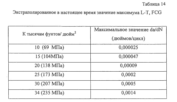 Продукты из алюминиевого сплава и способ искусственного старения (патент 2531214)