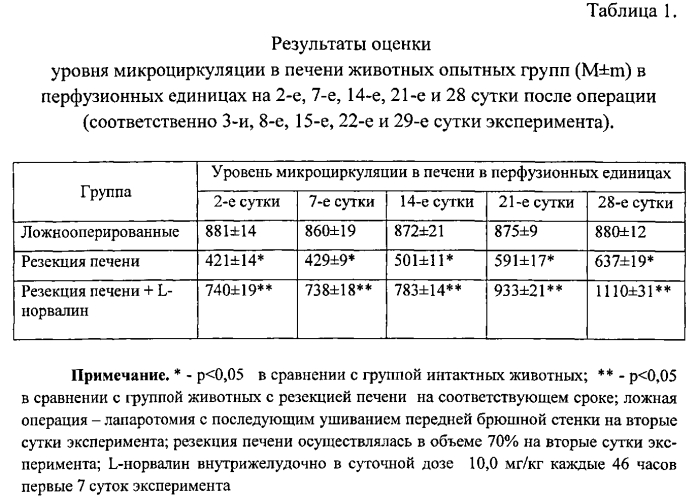 Способ стимуляции регенерации резецированной печени l-норвалином (патент 2556609)