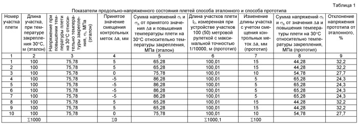 Способ определения продольно-напряженного состояния рельсовых плетей бесстыкового пути (патент 2469894)