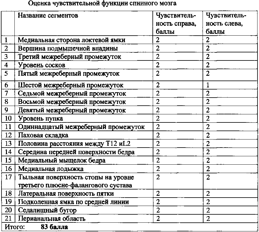 Способ определения реабилитационного потенциала у пациентов со стабильными компрессионными переломами грудного отдела позвоночника (патент 2605644)