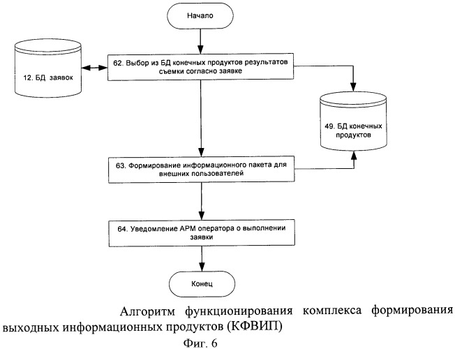 Способ и аппаратно-программный комплекс для приема и обработки заявок от внешних потребителей на проведение спутниковой съемки, комплексной обработки спутниковых данных и формирования выходных информационных продуктов для внешних потребителей (патент 2465617)