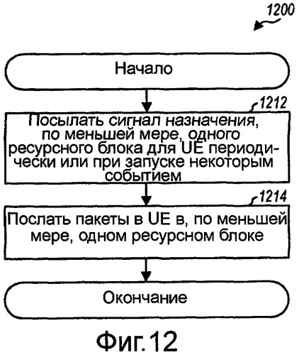 Бесконфликтная групповая скачкообразная перестройка частоты в системе беспроводной связи (патент 2434338)