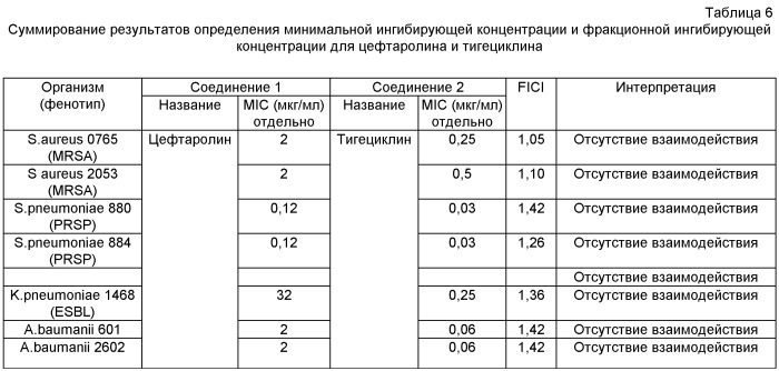 Композиции и способы лечения, включающие цефтаролин (патент 2524665)