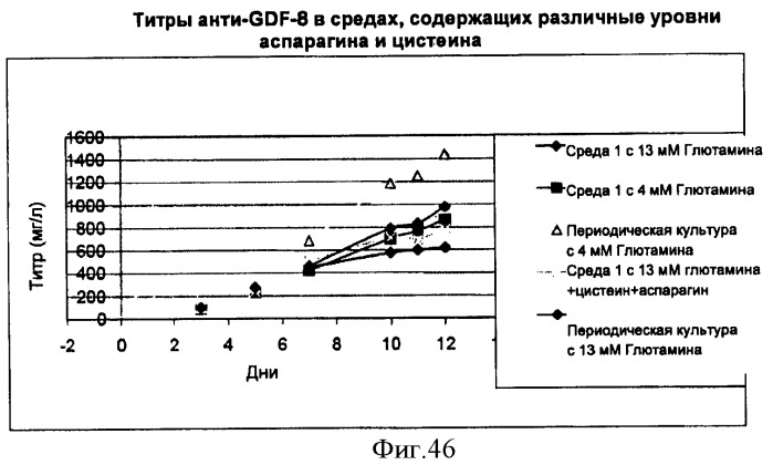 Производство полипептидов (патент 2451082)