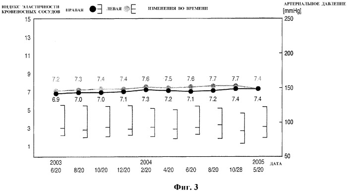 Способ отслеживания изменений во времени индексов эластичности кровеносных сосудов и устройство вывода биоинформации (патент 2334462)