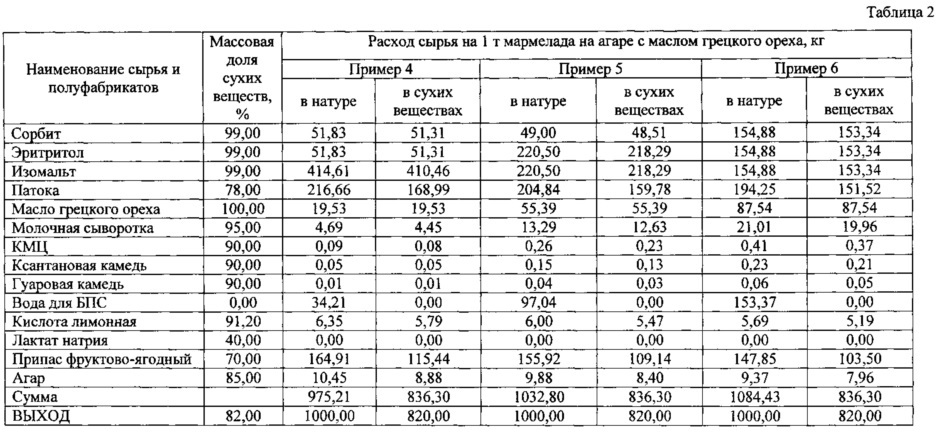 Способ производства желейного мармелада с повышенным содержанием полиненасыщенных жирных кислот (патент 2630236)