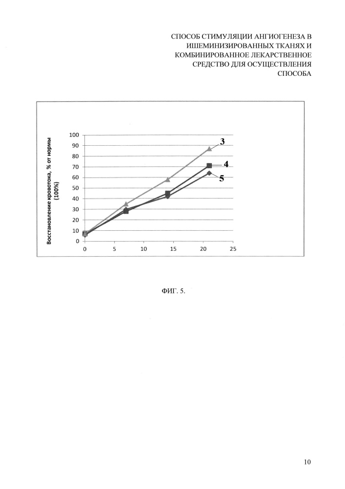 Способ стимуляции ангиогенеза в ишеминизированных тканях и комбинированное лекарственное средство для осуществления способа (патент 2628706)