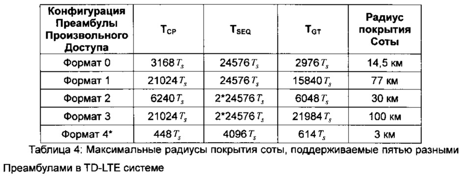 Способ и устройство для обработки преамбулы произвольного доступа (патент 2658187)