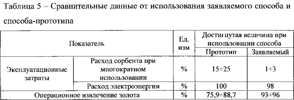 Способ извлечения драгоценных металлов из упорного золотосульфидного сырья (патент 2625146)