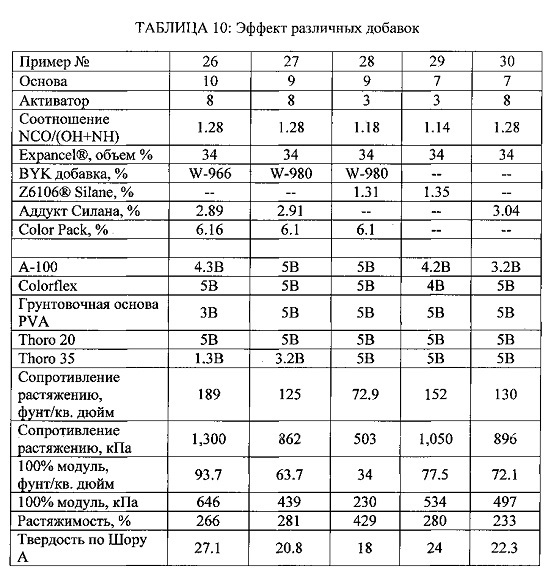 Полиуретановые системы, имеющие отсутствие оседания и способность окрашиваться (патент 2608034)