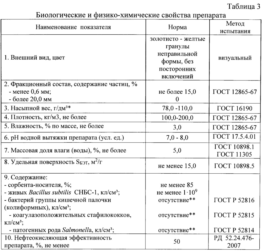 Препарат для очистки почв и водных объектов от нефти и нефтепродуктов (патент 2615464)