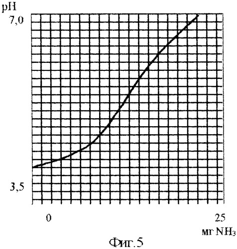 Способ определения количества выделяющегося аммиака в процессе исследования веществ и их смесей (патент 2366941)