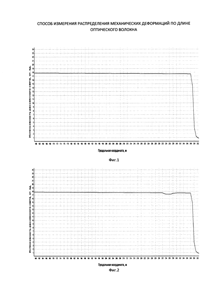 Способ измерения распределения механических деформаций по длине оптического волокна (патент 2626078)