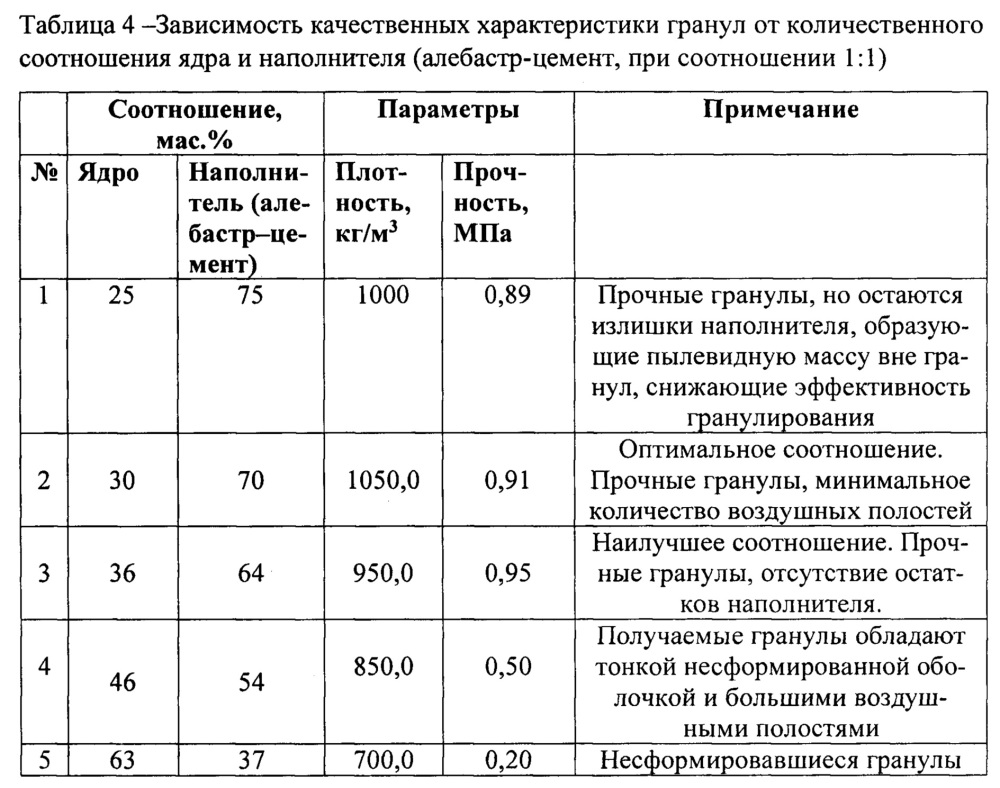 Способ получения пустотелых гранул (патент 2656278)