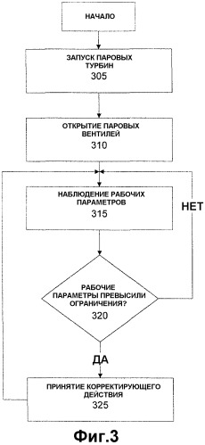 Способ и система для определения превышения ограничения рабочего параметра в системе паровой турбины (патент 2434143)