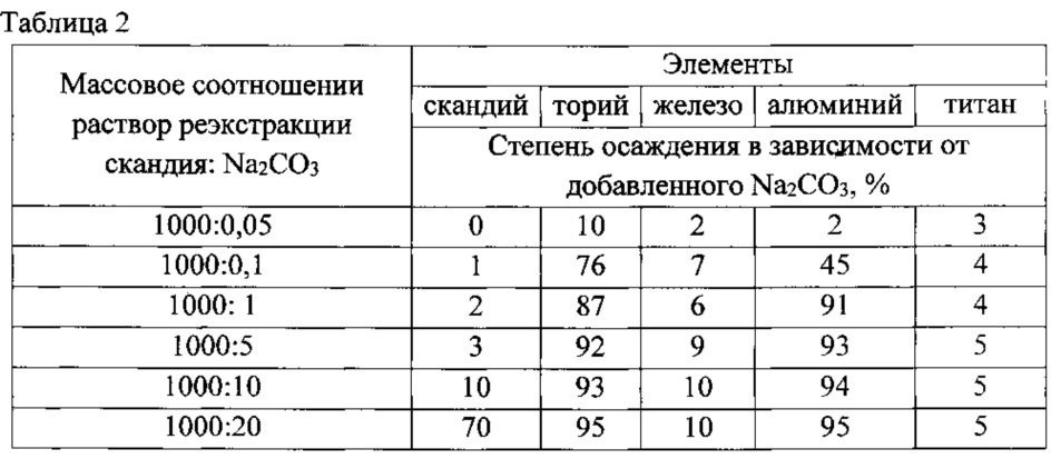 Способ переработки сбросных скандийсодержащих растворов уранового производства (патент 2622201)