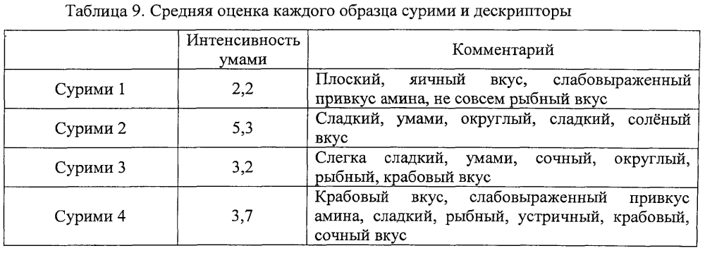 Вкусомодифицирующий продукт (патент 2603930)