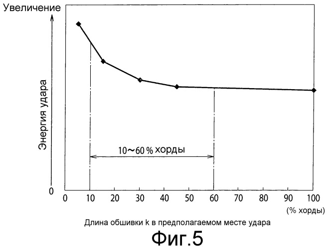 Лопатка вентиляторного ротора и вентилятор (патент 2525026)