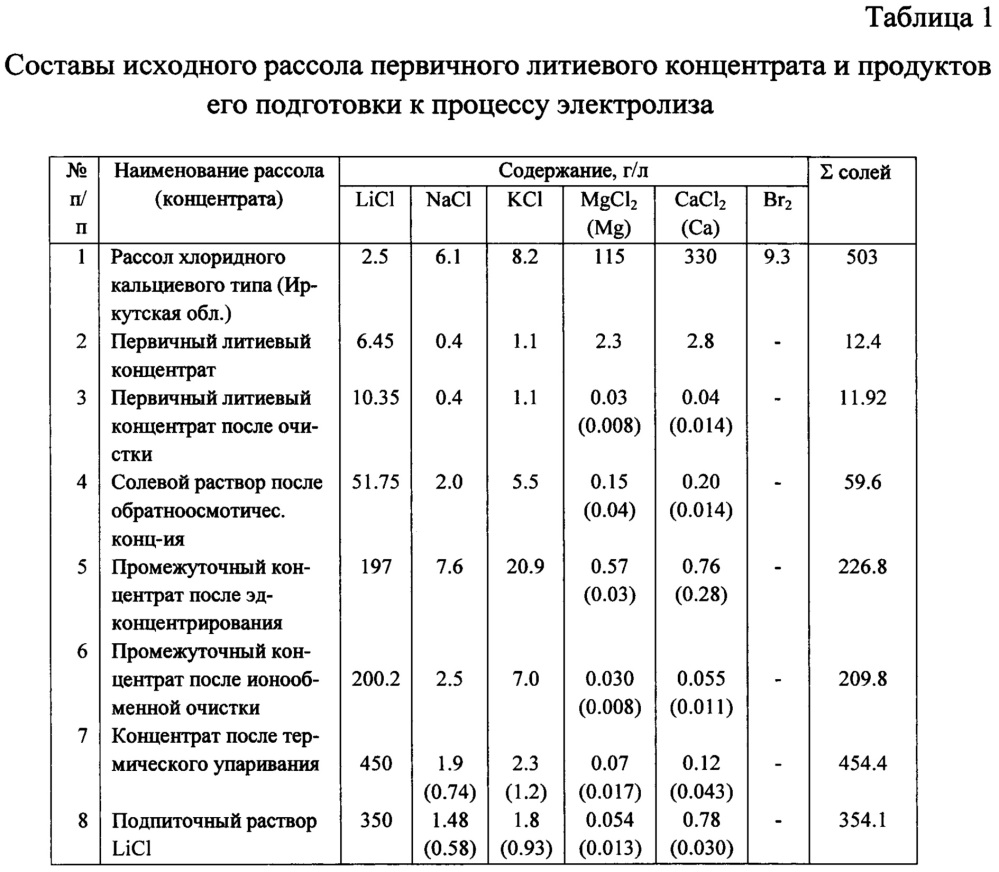 Способ получения моногидрата гидроксида лития из рассолов и установка для его осуществления (патент 2656452)