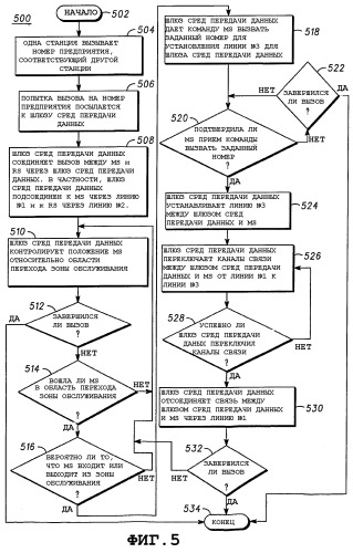 Способ и устройство для реализации двунаправленных программируемых переключений каналов связи между беспроводными сетями без управления коммуникационной сети (патент 2283539)