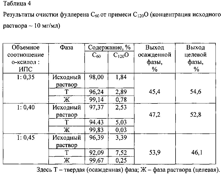 Способ очистки фуллерена c60 от оксидных примесей (патент 2626635)