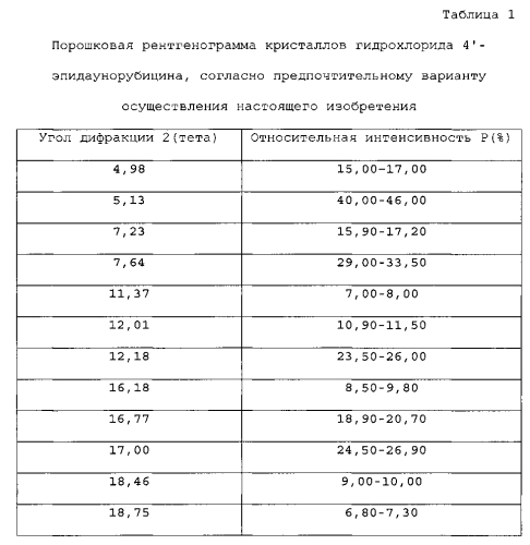 Кристаллизация 4´-эпидаунорубицина х hci (патент 2564415)