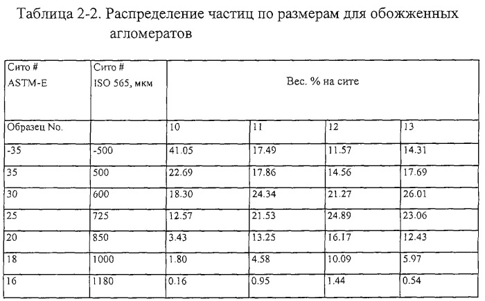 Пористые абразивные изделия с агломерированными абразивными материалами и способы изготовления агломерированных абразивных материалов (патент 2281851)