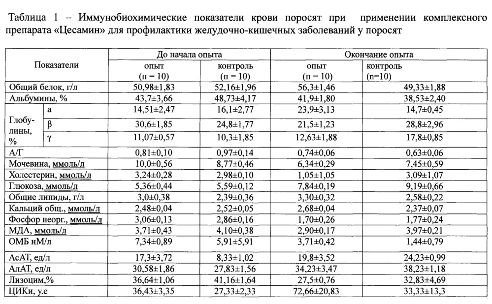 Комплексный препарат "цесамин" для профилактики желудочно-кишечных заболеваний у поросят (патент 2665617)