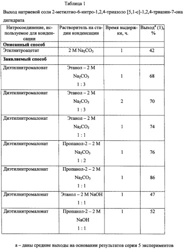 Способ получения натриевой соли 2-метилтио-6-нитро-1,2,4-триазоло[5,1-c]-1,2,4-триазин-7-она, дигидрата (патент 2343154)