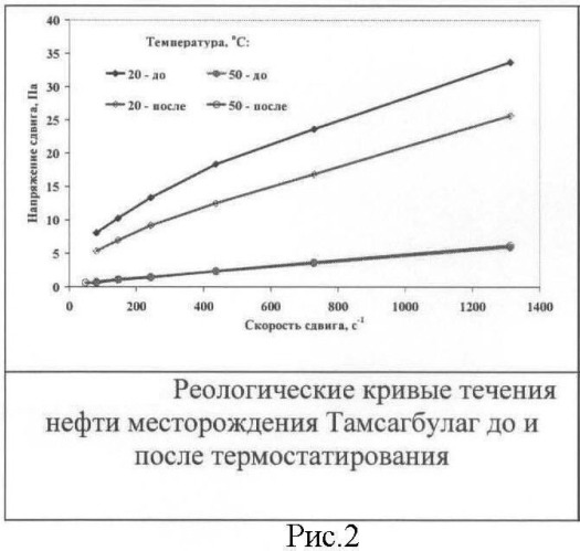 Состав для снижения вязкости нефти в условиях низкотемпературных месторождений (патент 2467050)