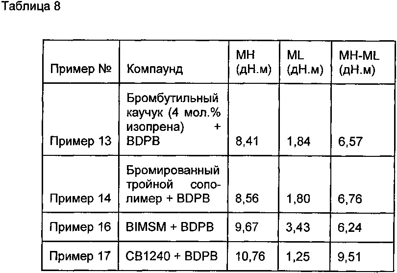 Не содержащая серу, не содержащая цинк вулканизирующая система для галогенбутильных и галогенсодержащих полимеров (патент 2656042)