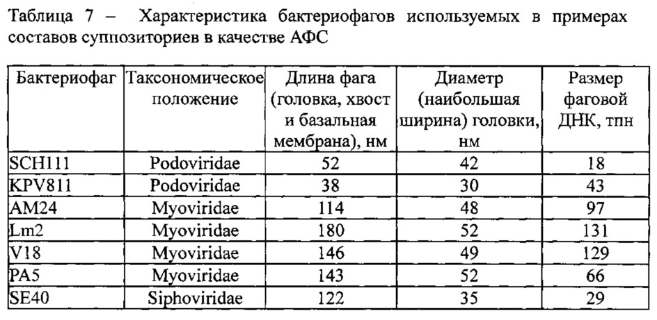 Антибактериальная композиция в виде суппозитория и способ ее приготовления (патент 2622762)