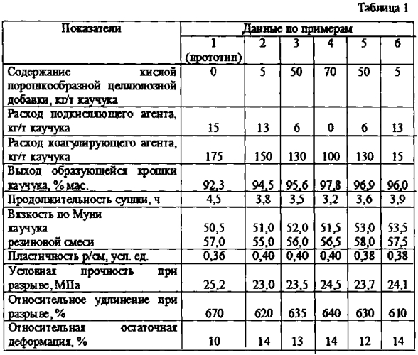 Способ получения наполненного бутадиен-стирольного каучука (патент 2550828)