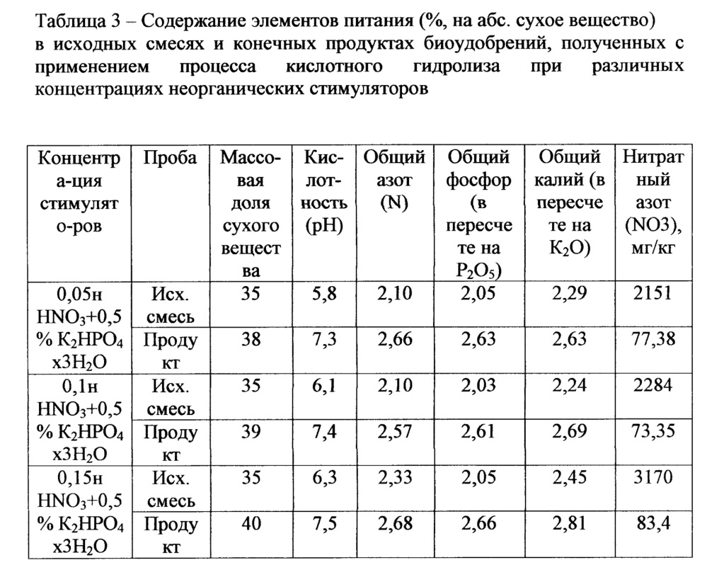 Способ получения биоудобрения (патент 2646633)