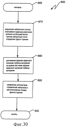 Ядерный реактор деления на бегущей волне, тепловыделяющая сборка и способ управления в ней глубиной выгорания (патент 2517359)