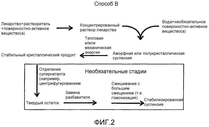 Способ получения субмикронных частиц паклитаксела (патент 2402313)