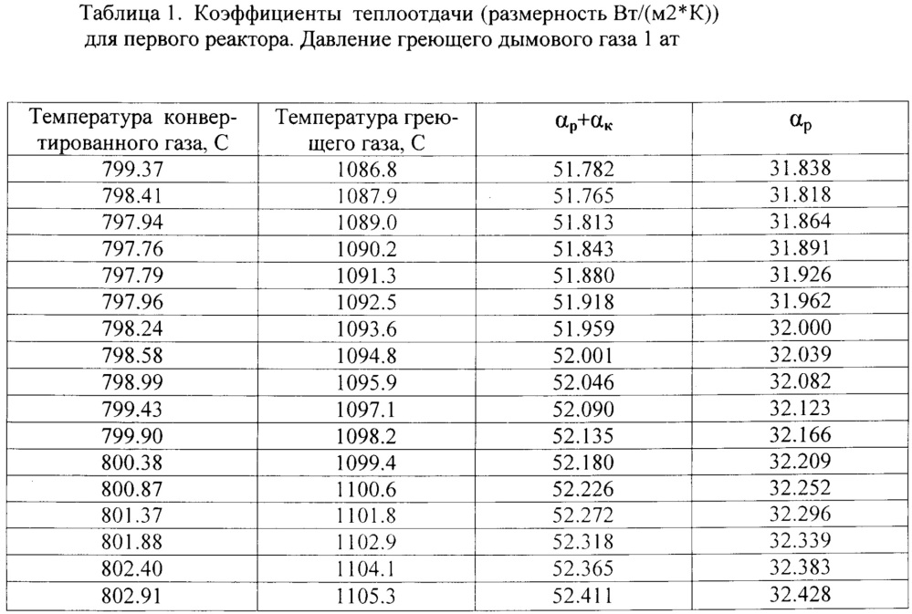 Энергосберегающий унифицированный способ генерации синтез-газа из углеводородов (патент 2664526)