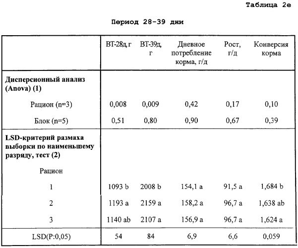 Кормовая добавка для домашней птицы или рыбы, содержащая низкомолекулярные арабиноксиланы, корм для домашней птицы или рыбы, применение арабиноксиланов для получения кормовой добавки, применение кормовой добавки для улучшения прибавки веса и/или усвоения корма домашней птицей или рыбой (патент 2312515)