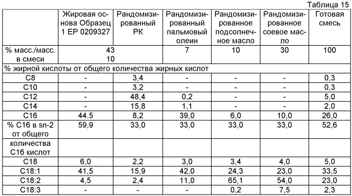 Композиция жировой основы (варианты) и способ ее получения (варианты), композиция заменителя жира женского молока и способ ее получения (варианты), смесь для детского питания (патент 2413430)