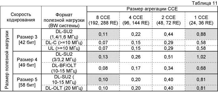 Конфигурирование каналов управления в системе мобильной связи (патент 2437222)