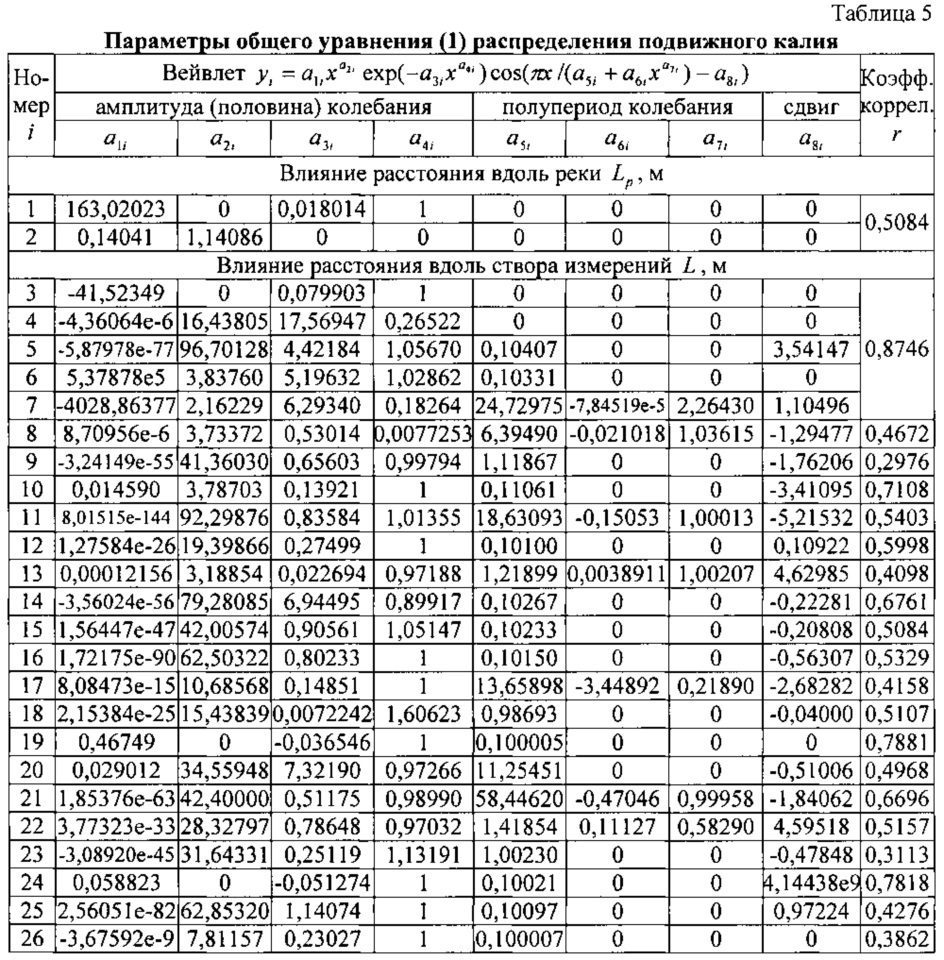 Способ взятия проб почвы для агрохимического анализа по расстояниям вдоль малой реки и поперек от уреза воды (патент 2636225)