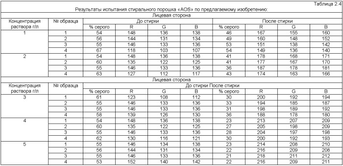 Способ определения моющей способности поверхностно-активных веществ (патент 2427819)