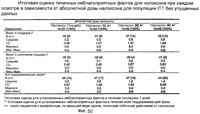 Лекарственная форма, содержащая оксикодон и налоксон (патент 2428985)