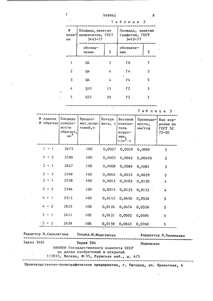 Коррозионностойкий чугун (патент 949965)