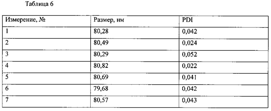Липосомный состав и его получение (патент 2649805)